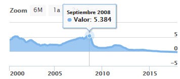 Interés fijo o variable