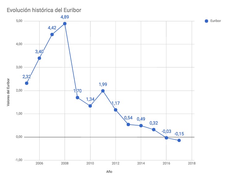 Interés fijo o variable